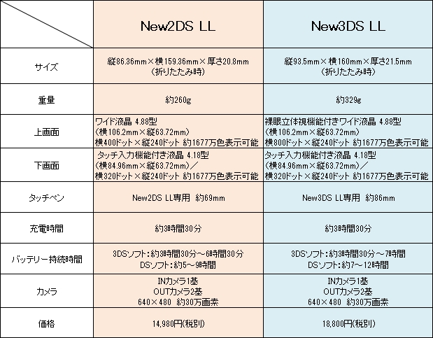 任天堂 Newニンテンドー2ds Ll発表 現行の2dsやnew3ds Llとの違いは Apprise